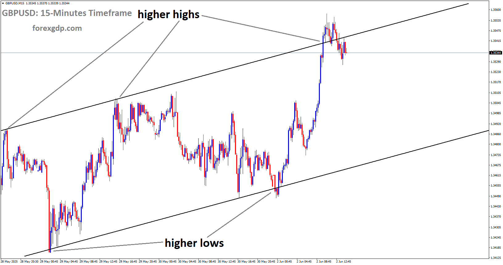 GBPUSD is moving in an Ascending channel, and the market has reached the higher high area of the channel