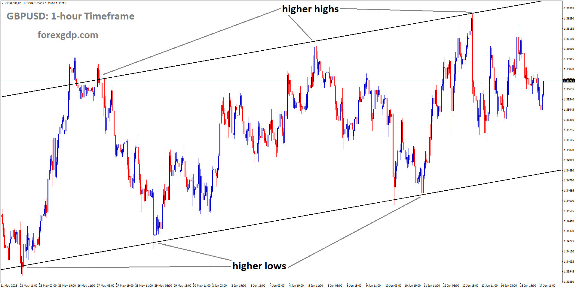 GBPUSD is moving in an Ascending channel