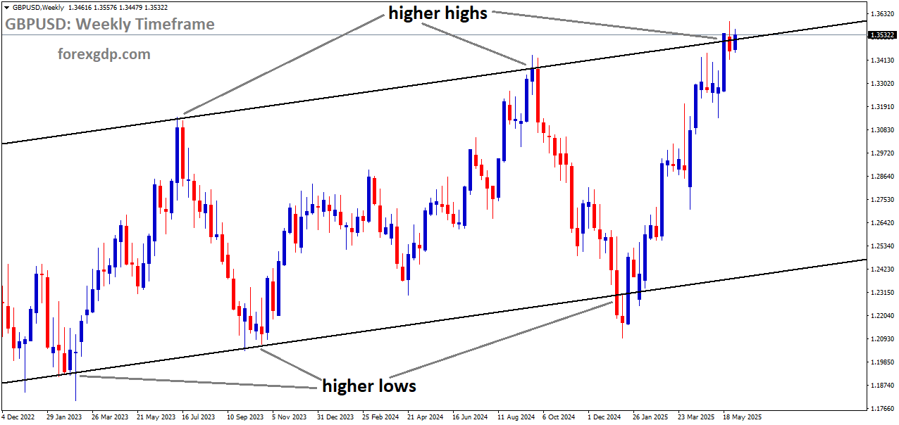 GBPUSD is moving in an Uptrend channel, and the market has reached the higher high area of the channel