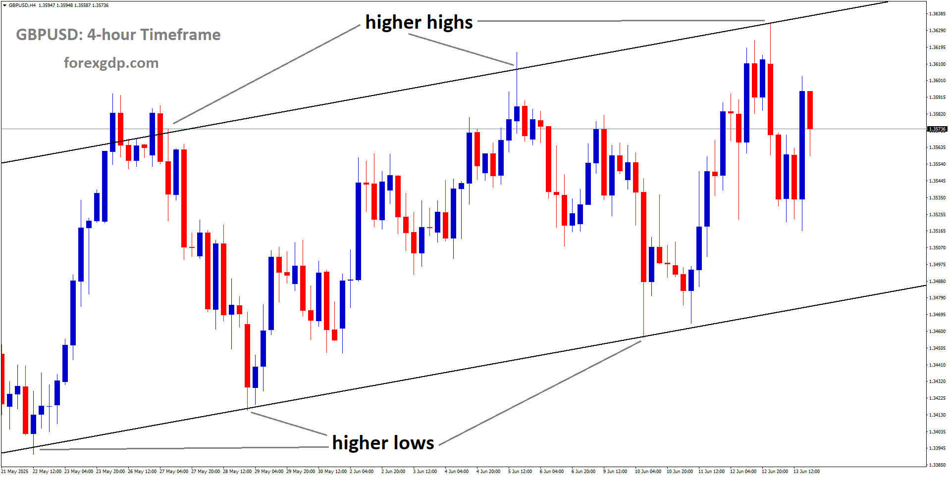 GBPUSD is moving in an uptrend channel