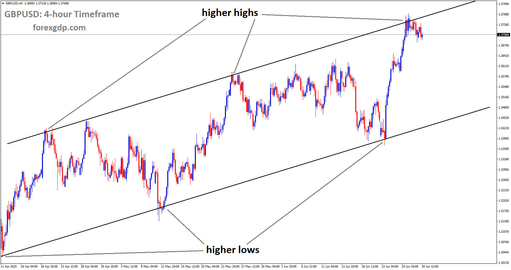 GBPUSD is moving in an uptrend channel