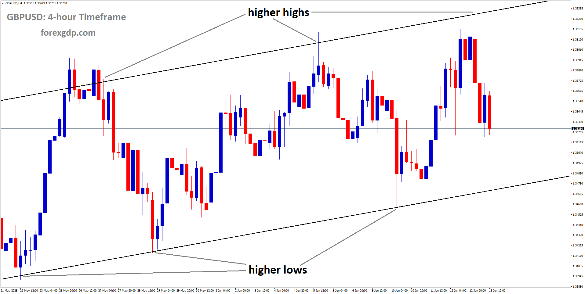 GBPUSD is moving in an uptrend channel, and the market has fallen from the higher high area of the channel