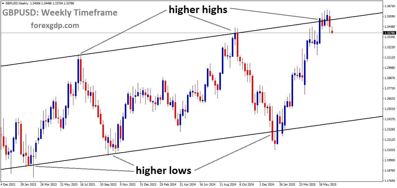 GBPUSD is moving in an uptrend channel, and the market has reached a higher high area of the channel