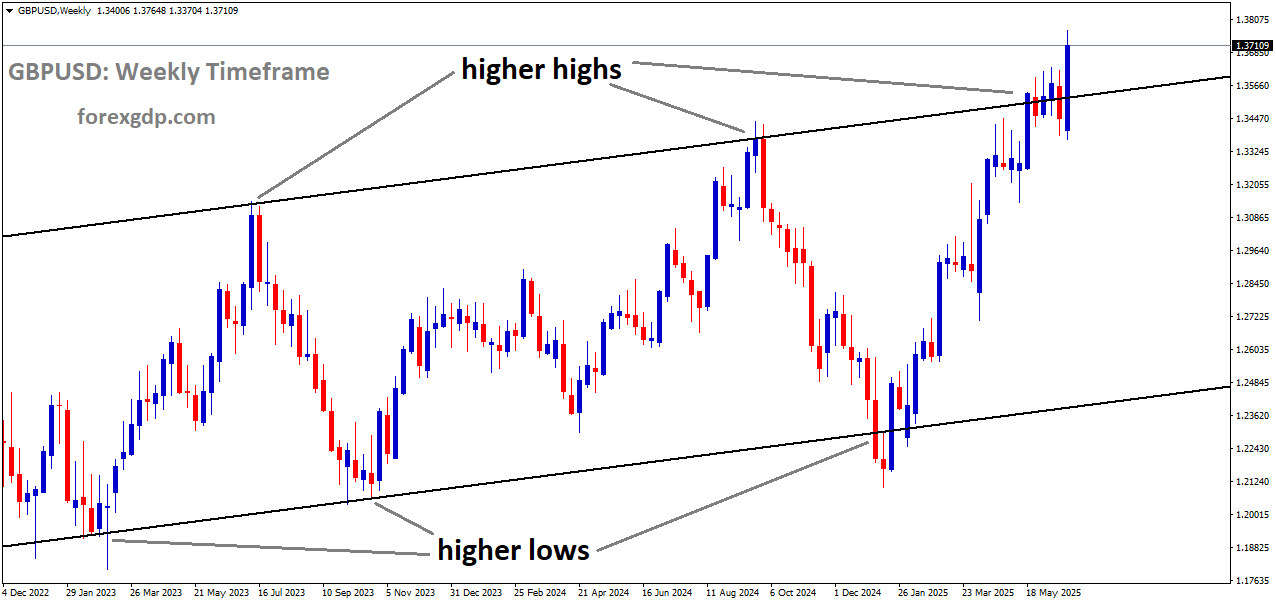 GBPUSD is moving in an uptrend channel, and the market has reached a higher high area of the channel