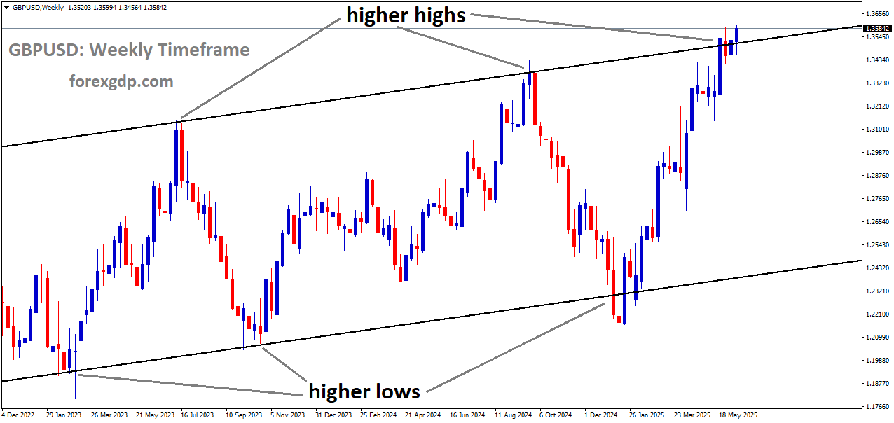 GBPUSD is moving in an uptrend channel, and the market has reached a higher high area of the channel