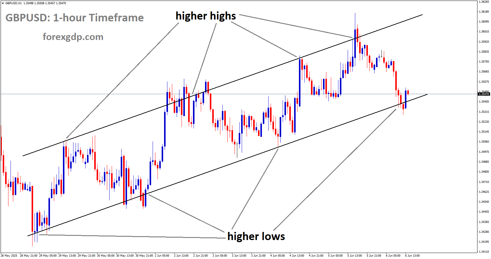 GBPUSD is moving in an uptrend channel, and the market has reached the higher low area of the channel