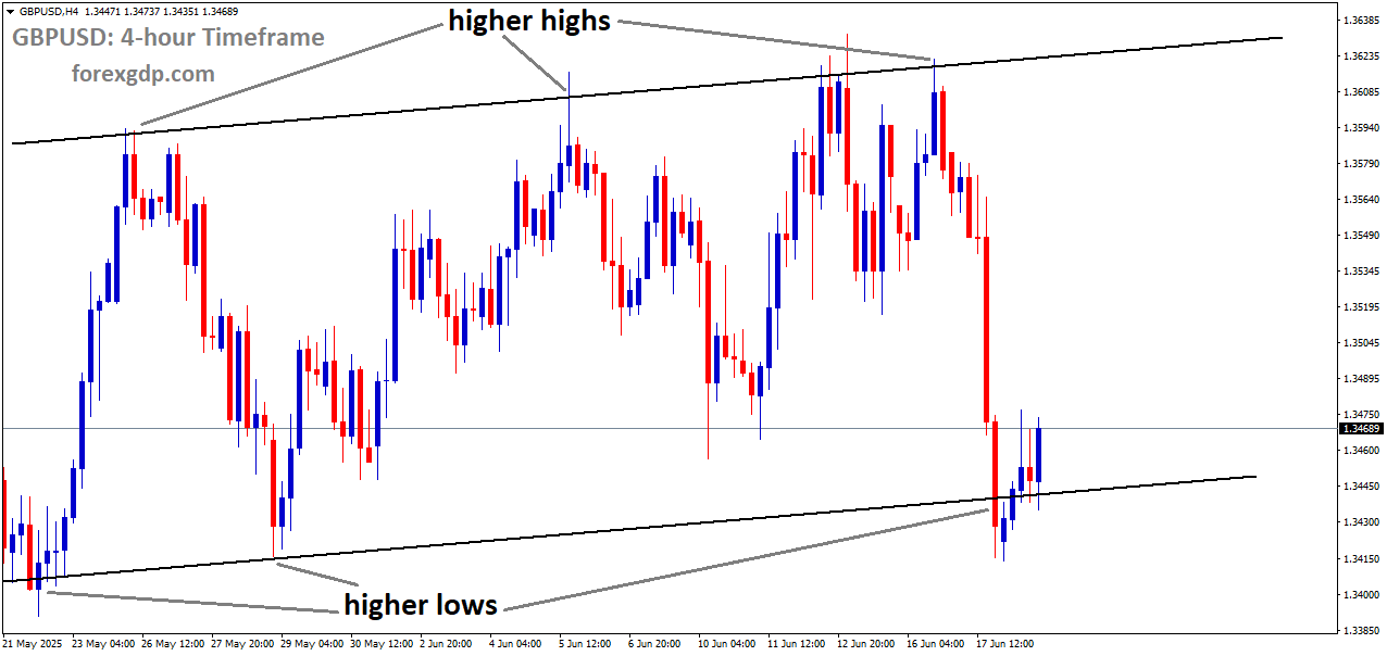 GBPUSD is moving in an uptrend channel, and the market has rebounded from the higher low area of the channel