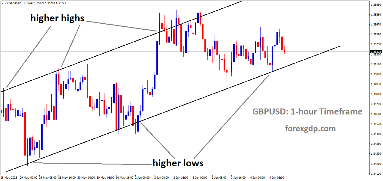 GBPUSD is moving in an uptrend channel