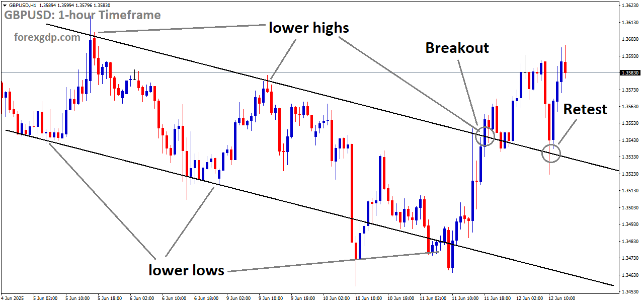 GBPUSD is rebounding from the retest area of the broken downtrend channel