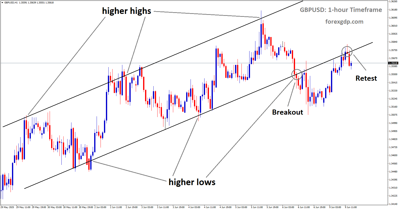 GBPUSD reached the retest area of the broken uptrend channel