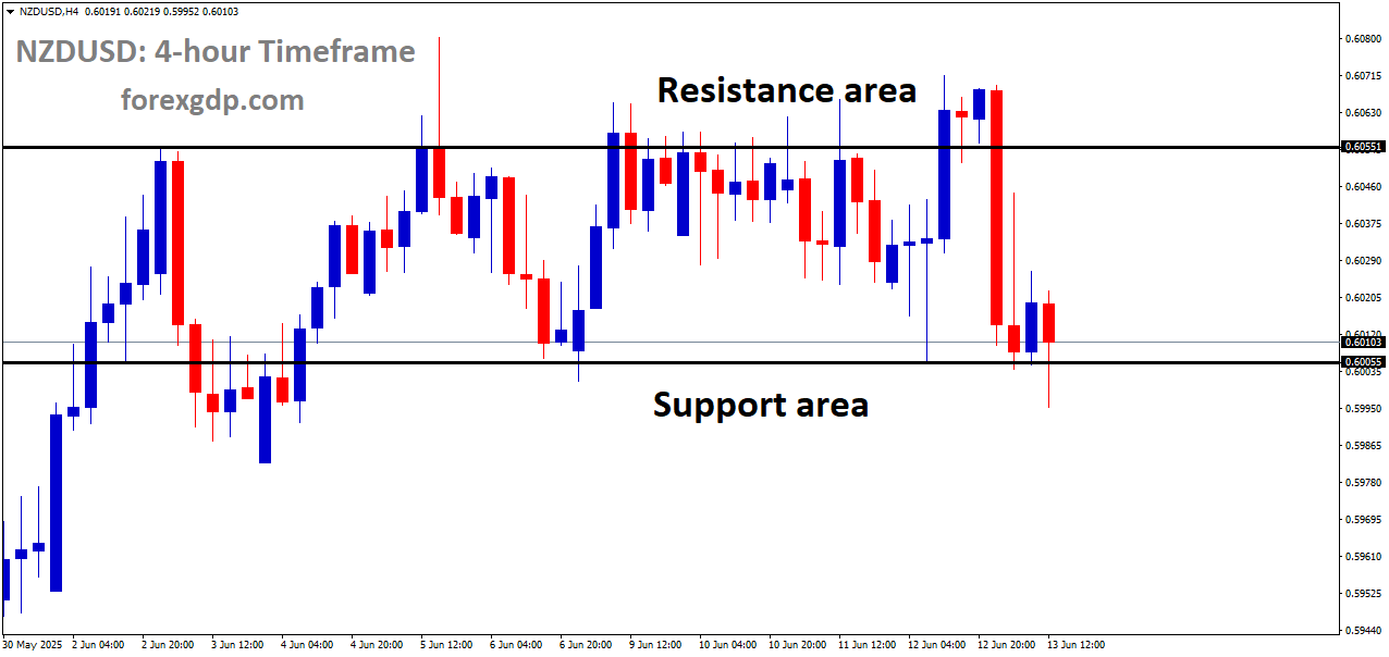 NZDUSD is moving in a box pattern, and the market has reached the support area of the pattern
