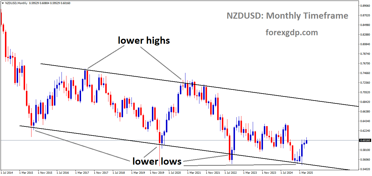 NZDUSD is moving in a descending channel, and the market has rebounded from the lower low area of the channel
