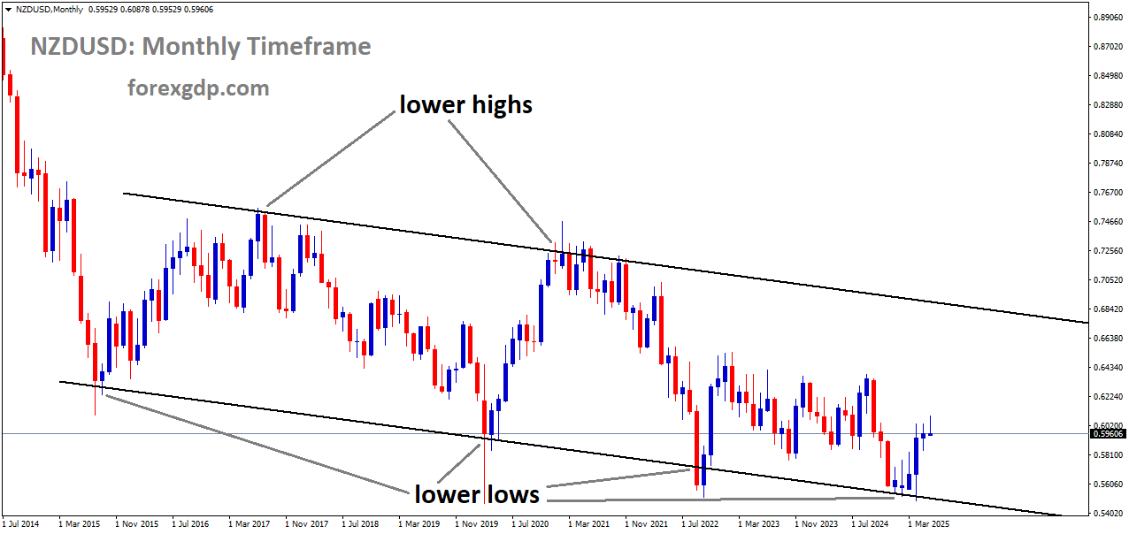 NZDUSD is moving in a descending channel, and the market has rebounded from the lower low area of the channel