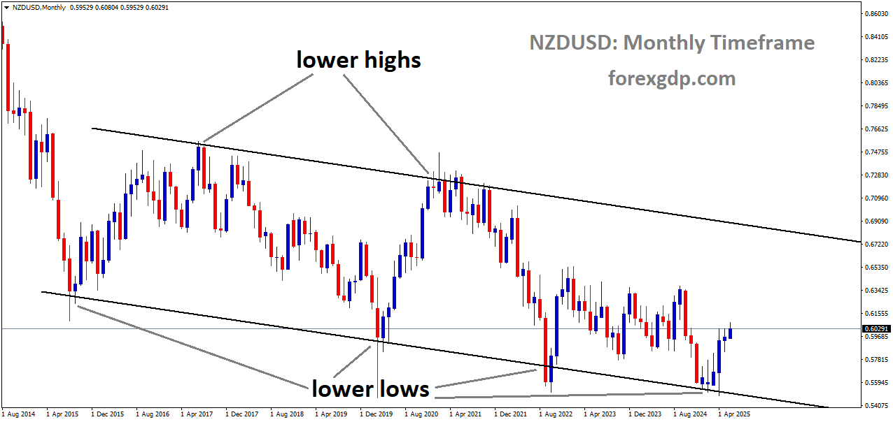NZDUSD is moving in a descending channel, and the market has rebounded from the lower low area of the channel