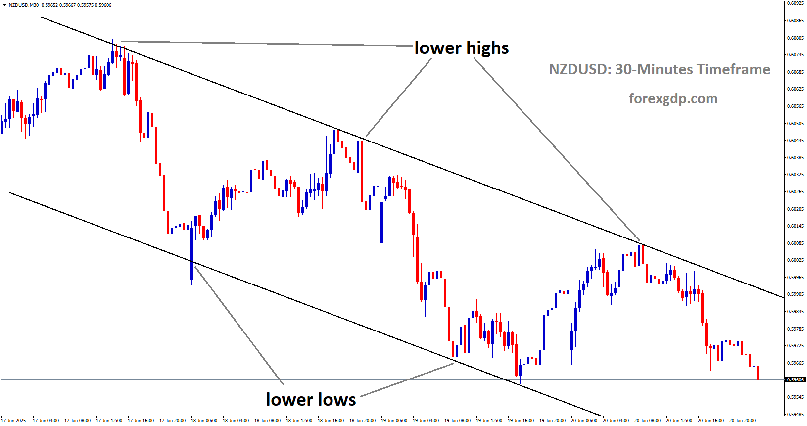 NZDUSD is moving in a downtrend channel, and the market has fallen from the lower high area of the channel