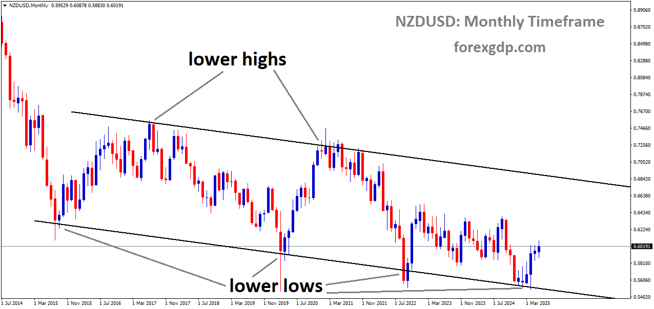 NZDUSD is moving in a downtrend channel, and the market has rebounded from the lower low area of the channel