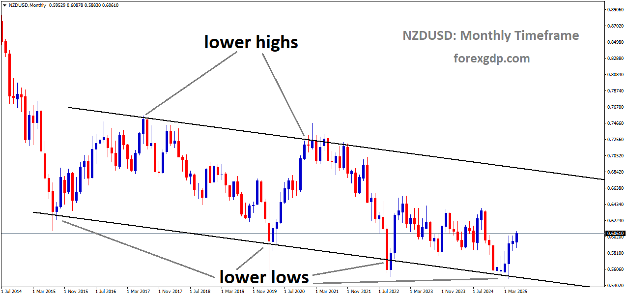 NZDUSD is moving in a downtrend channel, and the market has rebounded from the lower low area of the channel