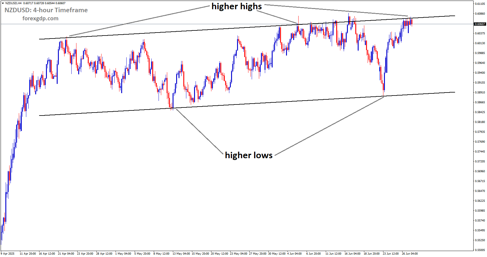 NZDUSD is moving in an uptrend channel, and the market has reached a higher high area of the channel