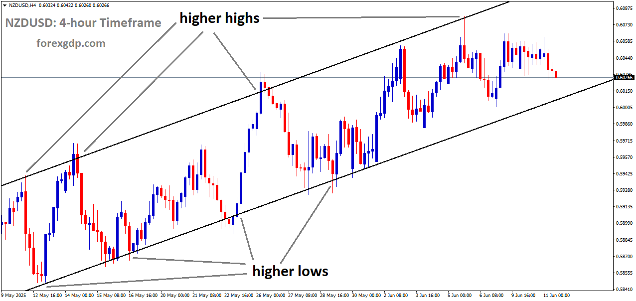 NZDUSD is moving in an uptrend channel
