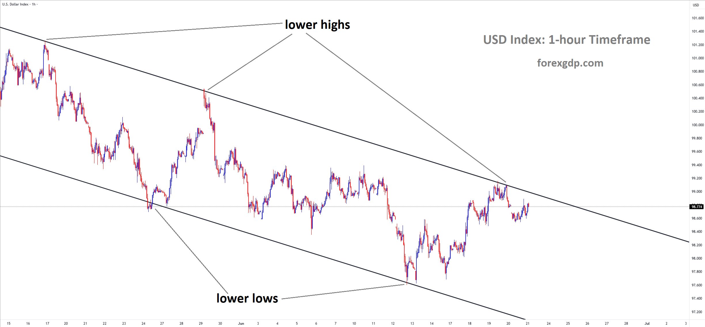 USD Index Market price is moving in a descending channel