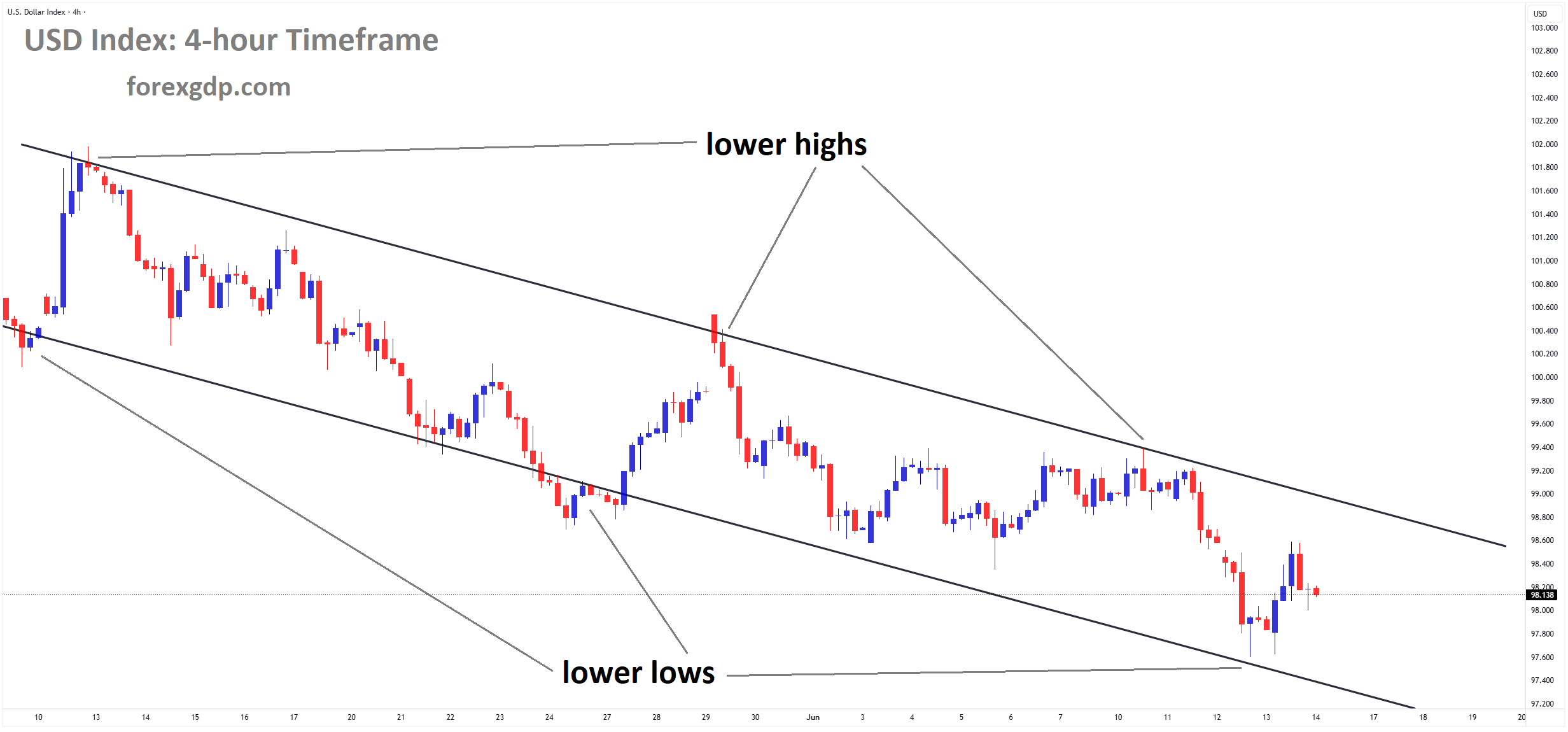 USD Index Market price is moving in a downtrend channel, and the market has rebounded from the lower low area of the channel
