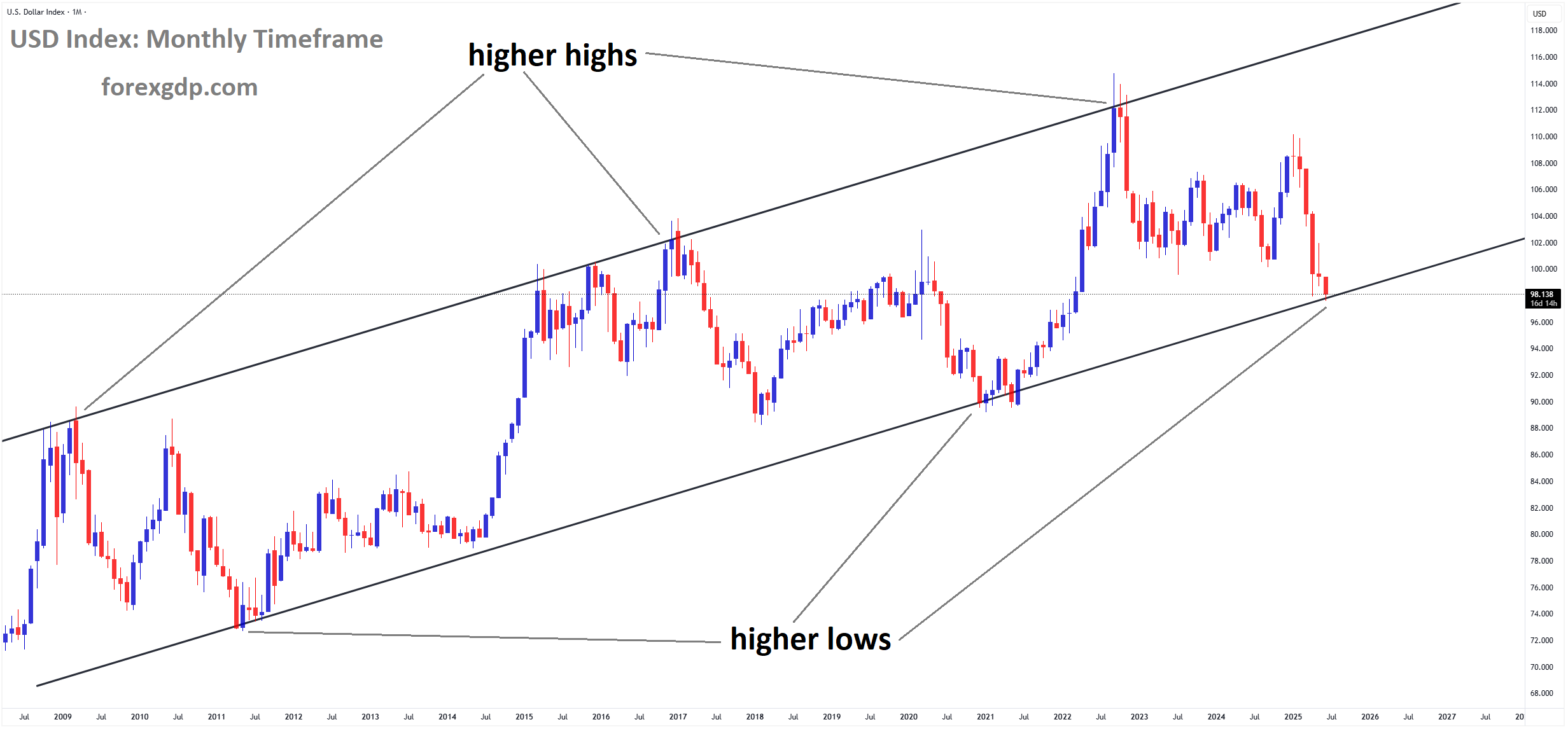 USD Index market price is moving in an uptrend channel, and the market has reached a higher low area of the channel