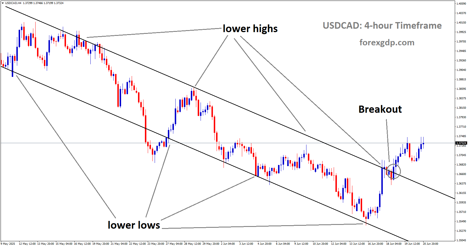 USDCAD has broken the descending channel on the upside