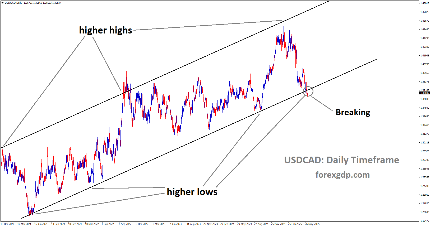 USDCAD is breaking the higher low area of the uptrend channel