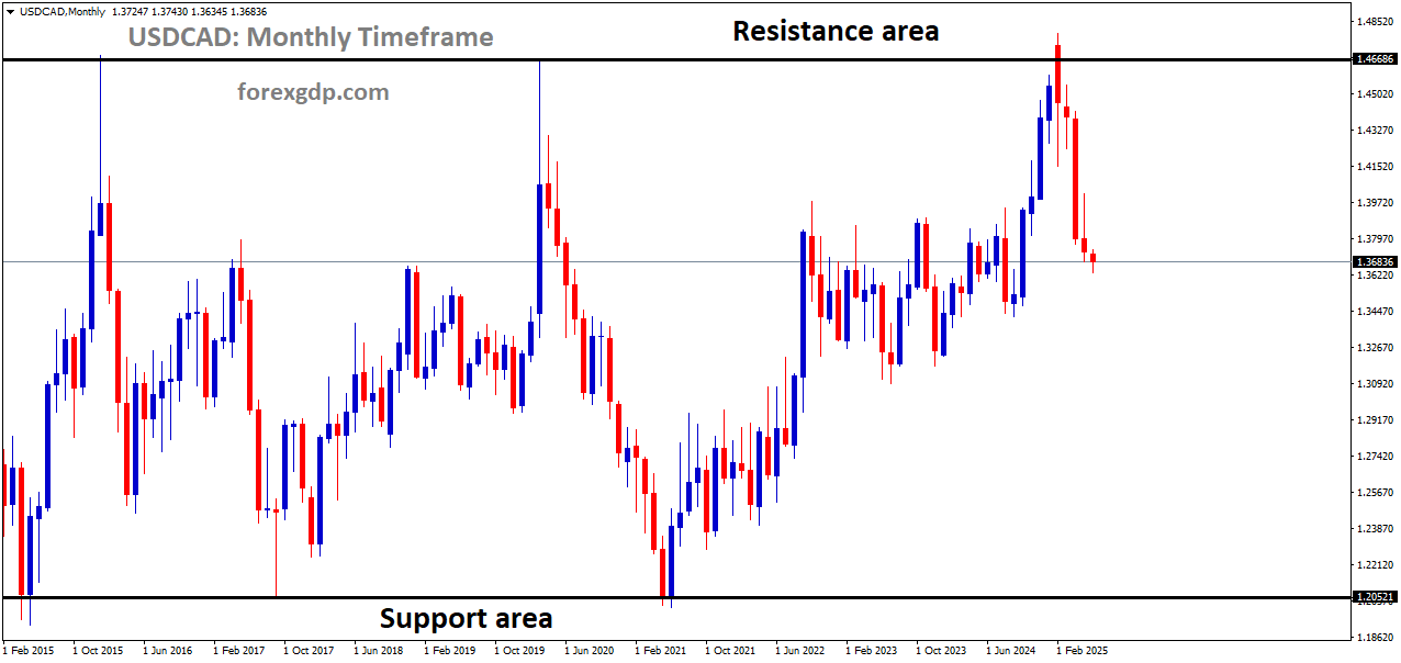 USDCAD is moving in a box pattern, and the market has fallen from the resistance area of the pattern