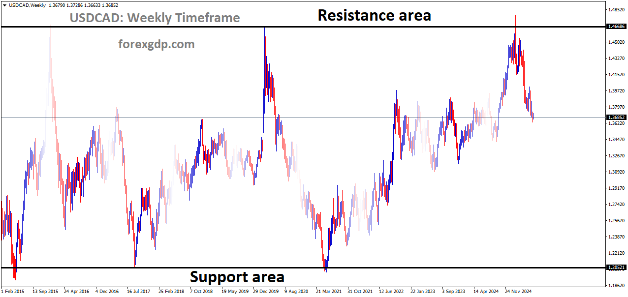 USDCAD is moving in a box pattern, and the market has fallen from the resistance area of the pattern