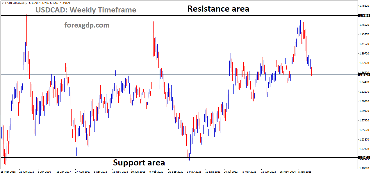 USDCAD is moving in a box pattern, and the market has fallen from the resistance area of the pattern