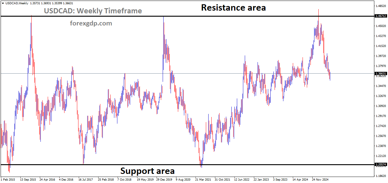 USDCAD is moving in a box pattern, and the market has fallen from the resistance area of the pattern