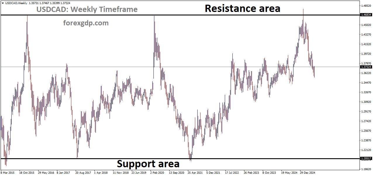 USDCAD is moving in a box pattern, and the market has fallen from the resistance area of the pattern