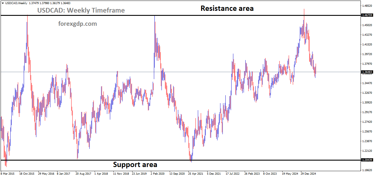 USDCAD is moving in a box pattern, and the market has fallen from the resistance area of the pattern