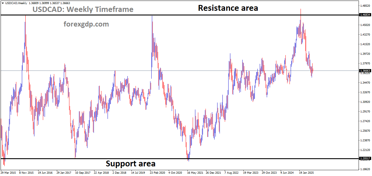 USDCAD is moving in a box pattern, and the market has fallen from the resistance area of the pattern