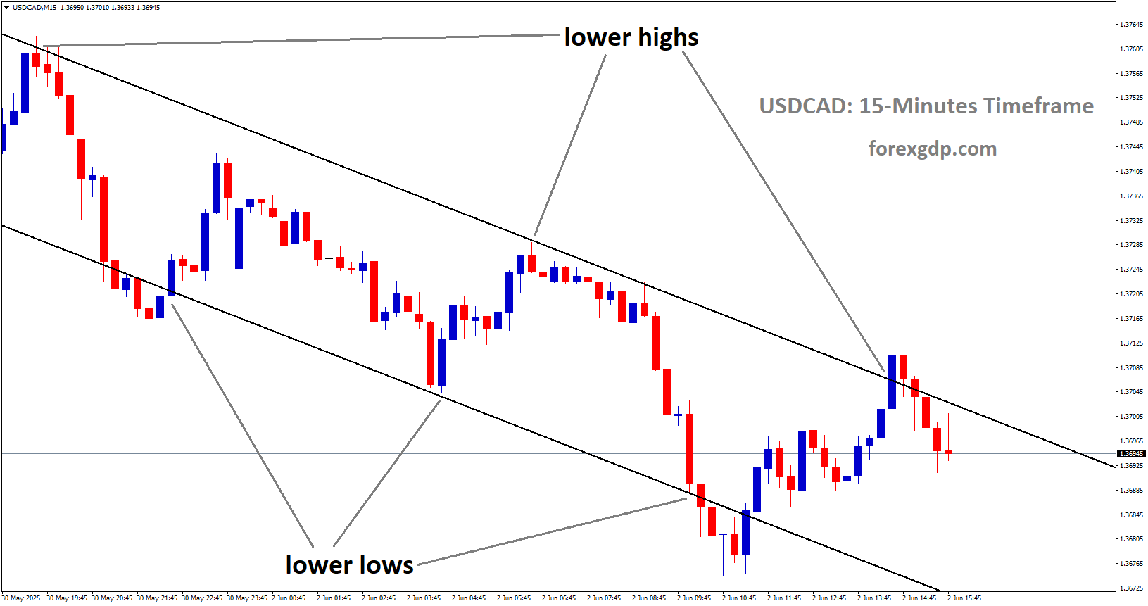 USDCAD is moving in a descending channel, and the market has fallen from the lower high area of the channel