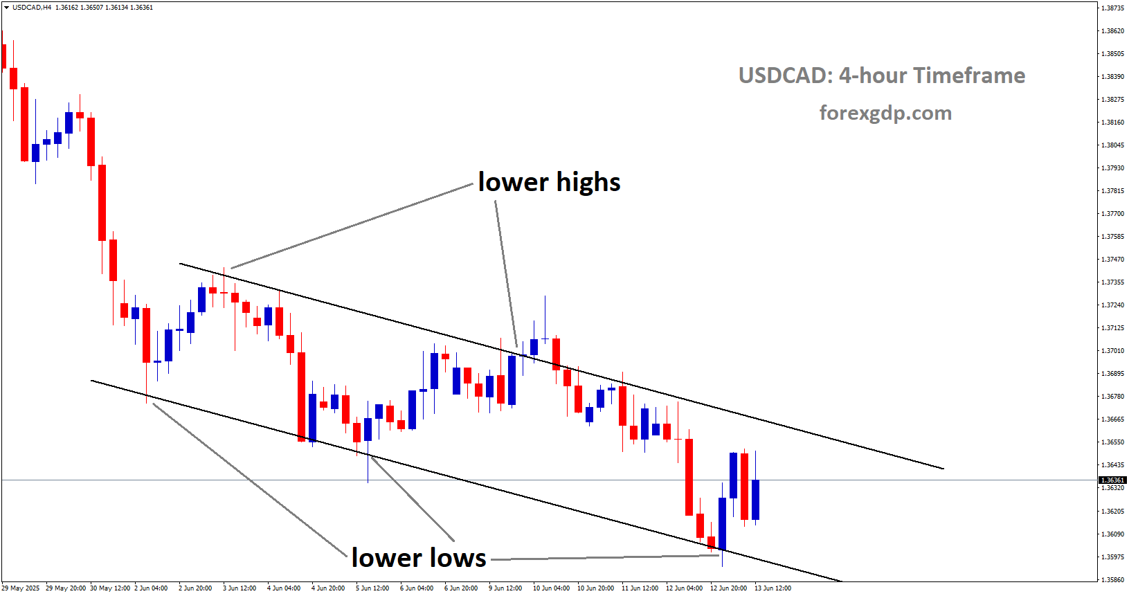 USDCAD is moving in a downtrend channel, and the market has rebounded from the lower low area of the channel