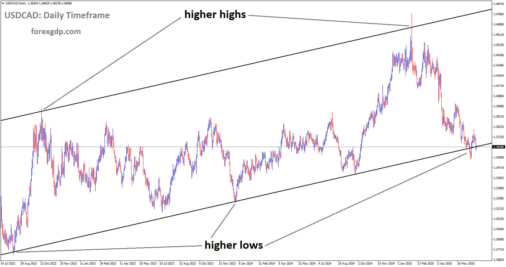 USDCAD is moving in an Ascending channel, and the market has reached a higher low area of the channel