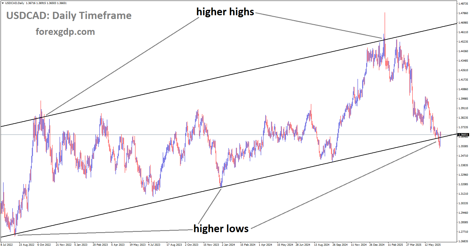 USDCAD is moving in an Ascending channel, and the market has reached a higher low area of the channel