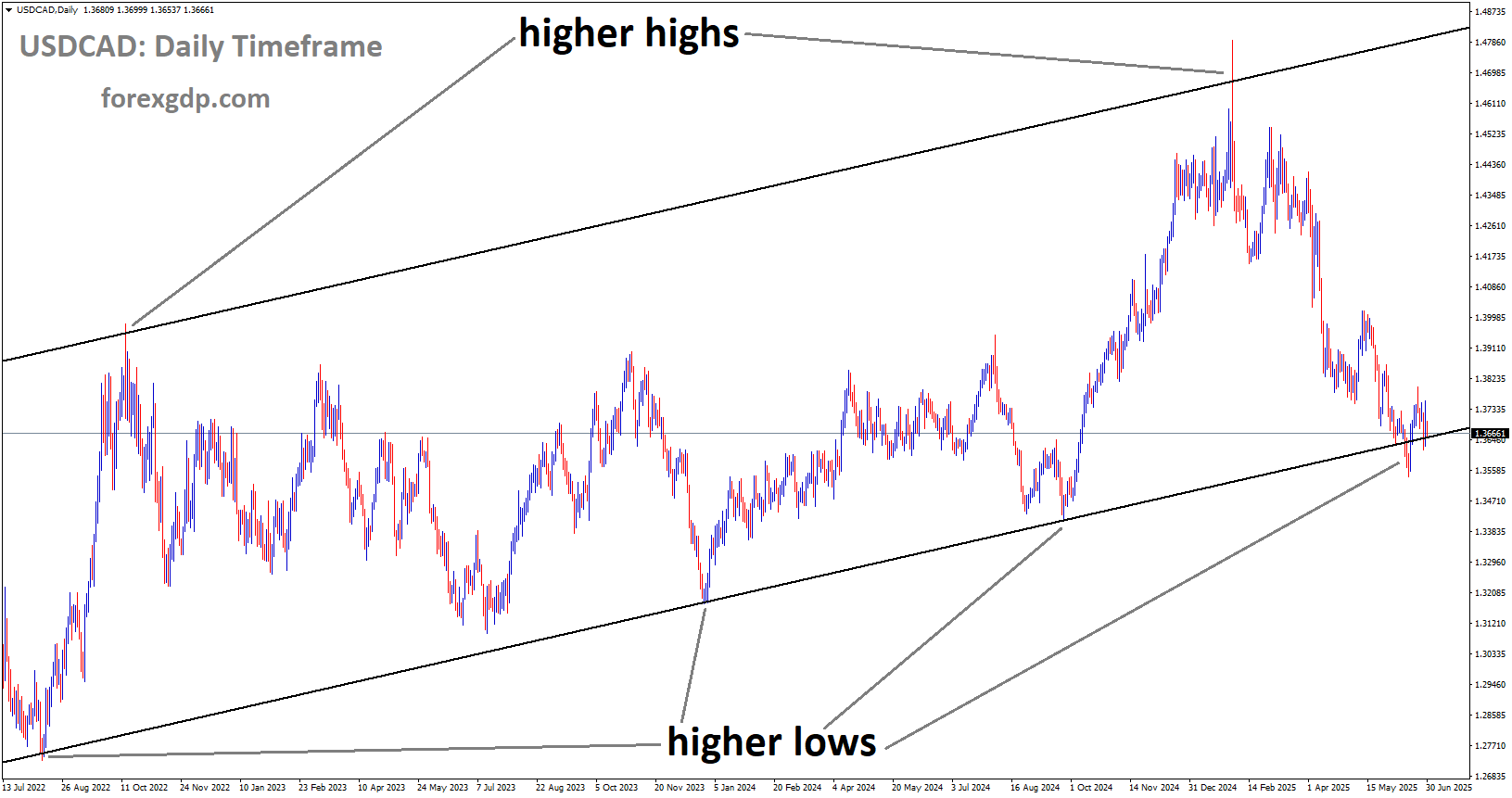 USDCAD is moving in an uptrend channel, and the market has reached a higher low area of the channel