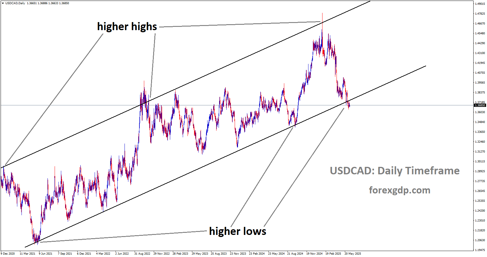 USDCAD is moving in an uptrend channel, and the market has reached a higher low area of the channel
