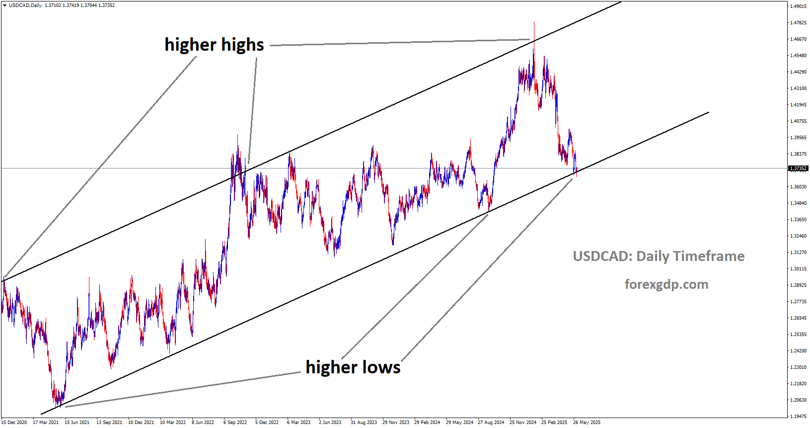 USDCAD is moving in an uptrend channel, and the market has reached the higher low area of the channel