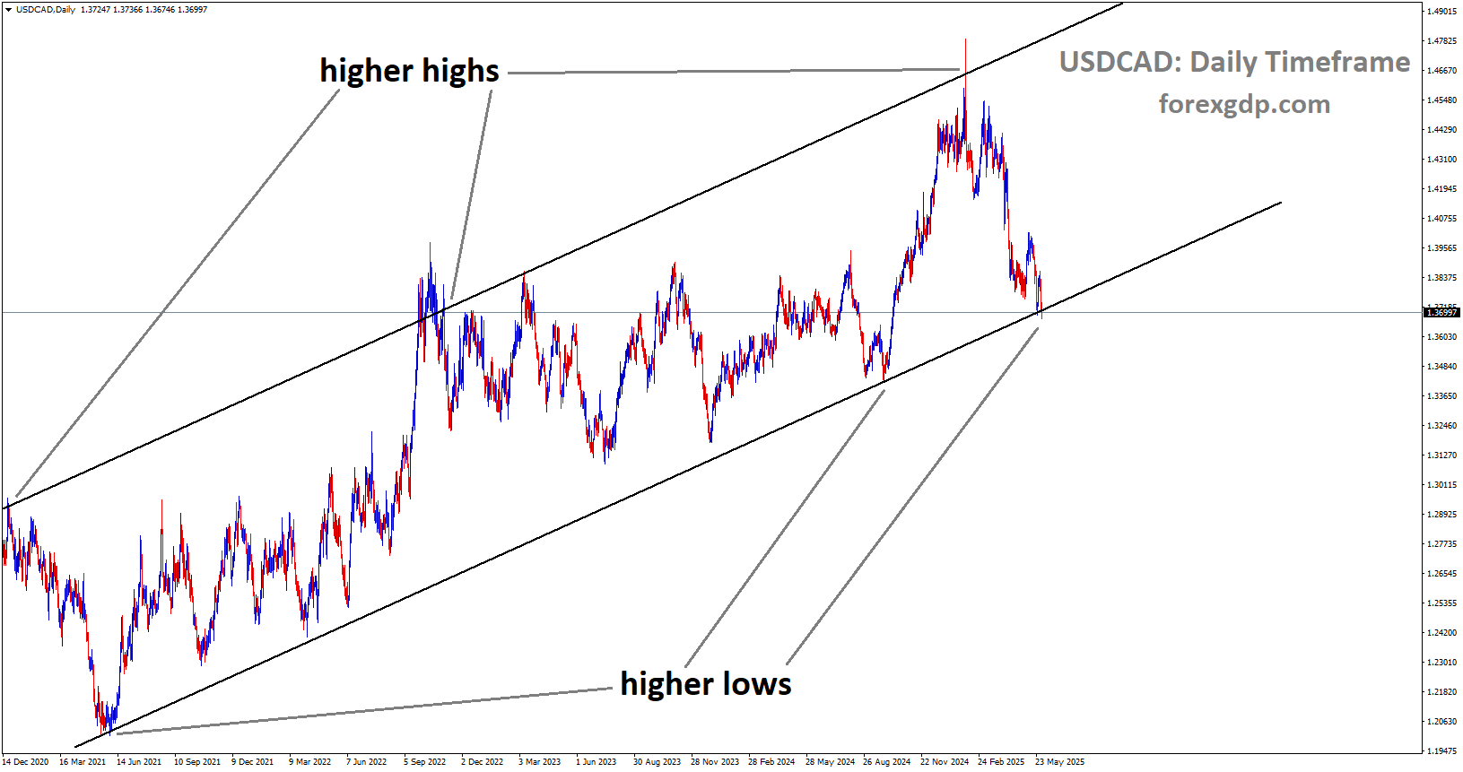 USDCAD is moving in an uptrend channel, and the market has reached the higher low area of the channel