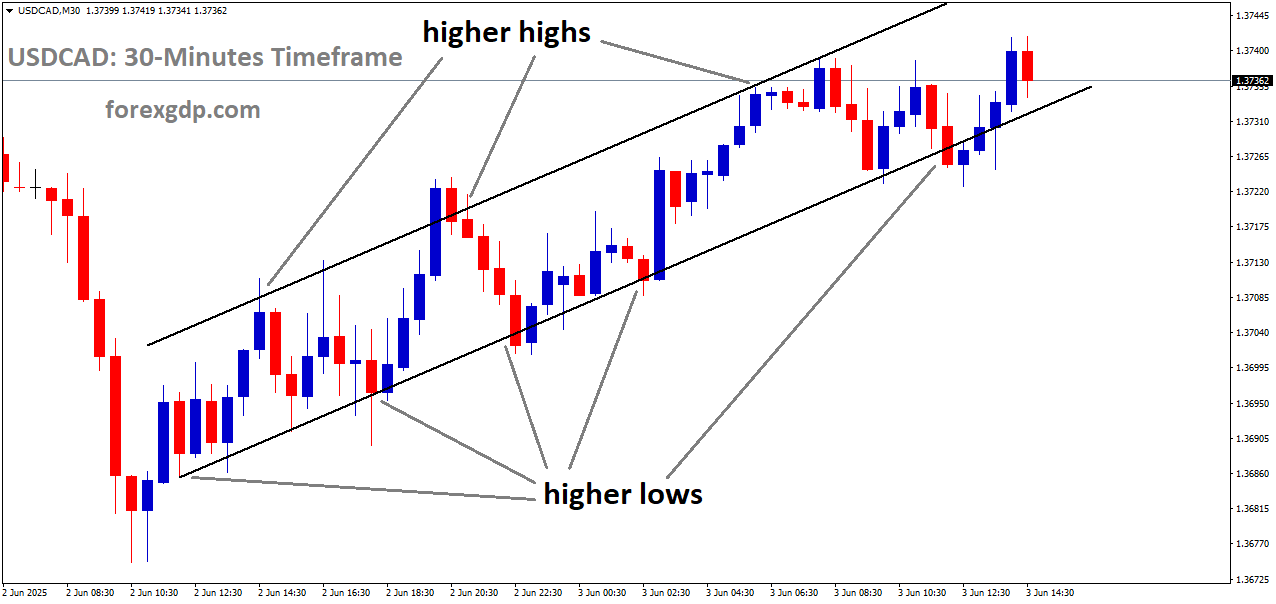 USDCAD is moving in an uptrend channel