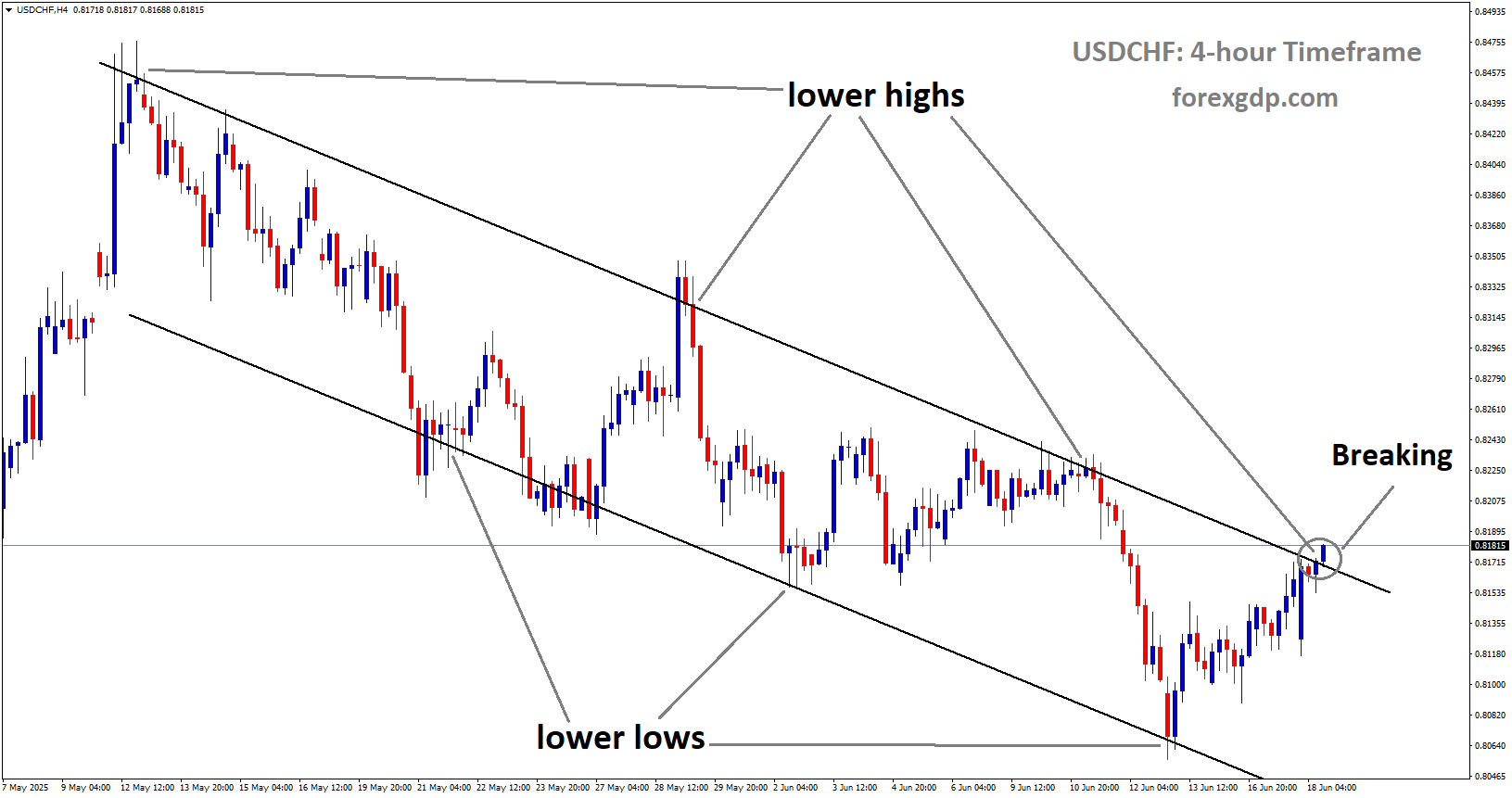 USDCHF is breaking the lower high area of the downtrend channel