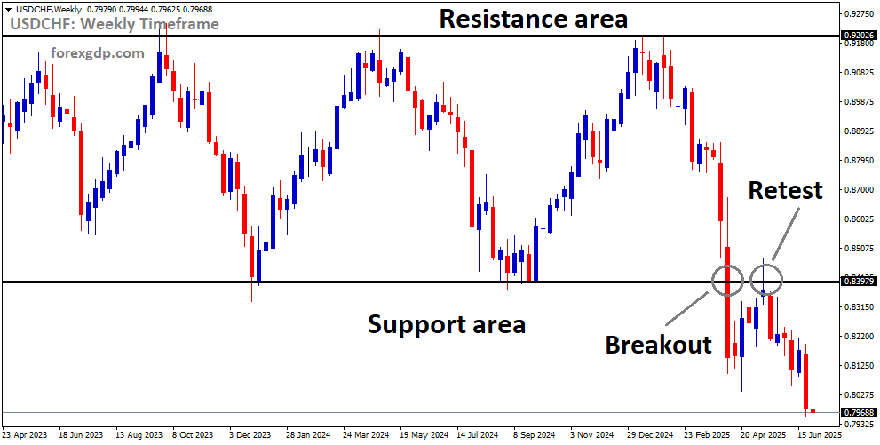 USDCHF is falling from the retest area of the broken box pattern