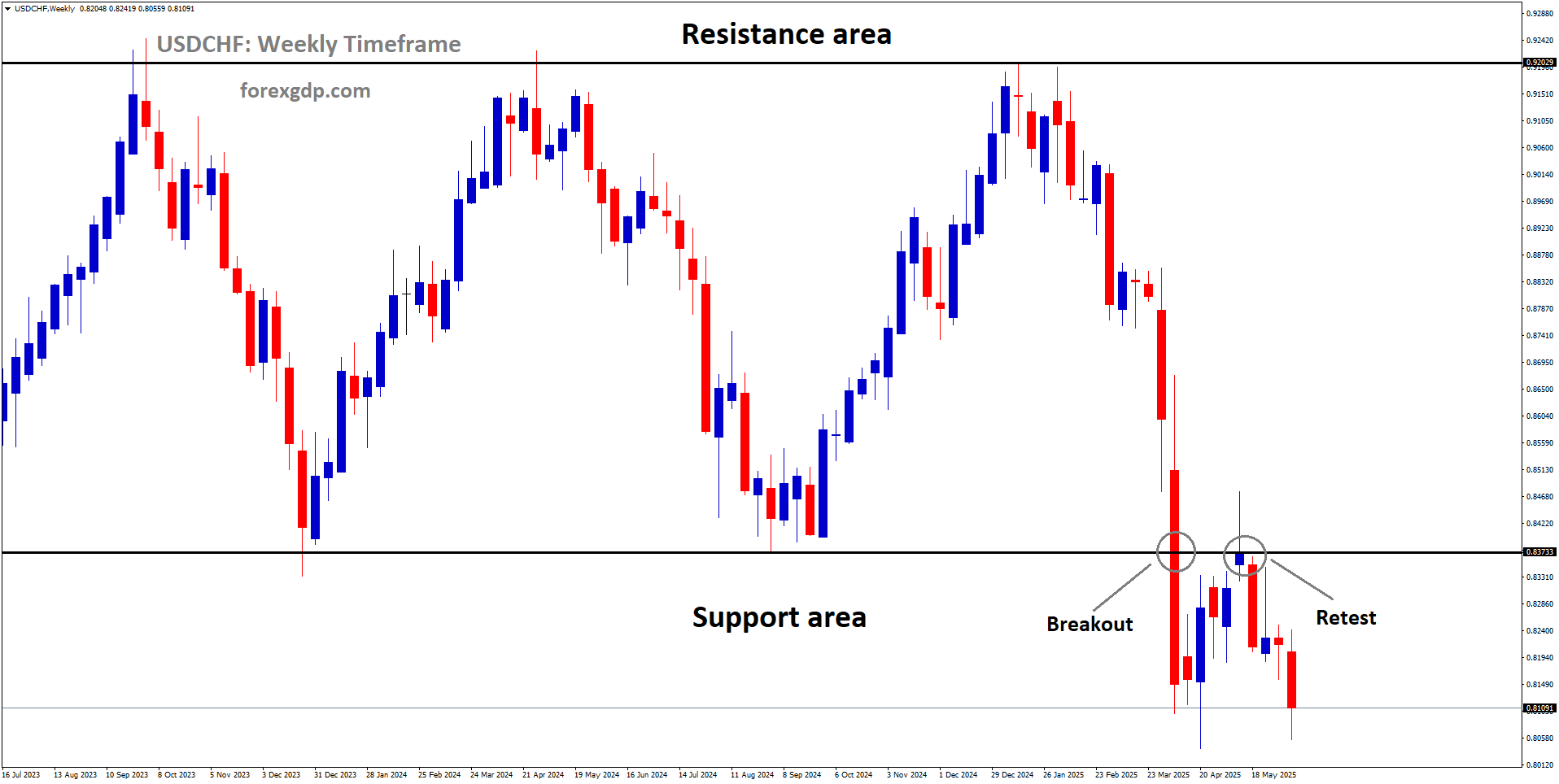USDCHF is falling from the retest area of the old broken support