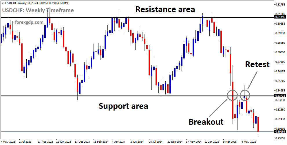 USDCHF is falling from the retest area of the old broken support
