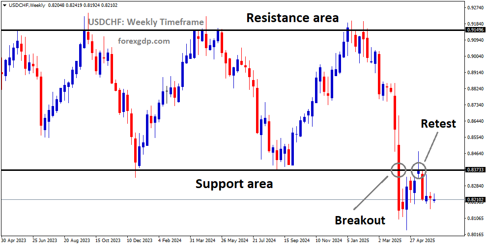 USDCHF is falling from the retest area of the old broken support