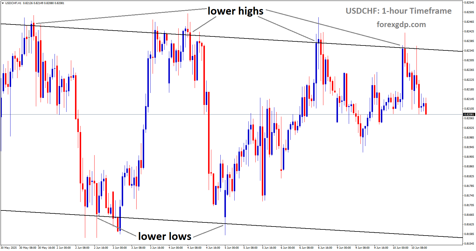 USDCHF is moving in a descending channel, and the market has fallen from the lower high area of the channel